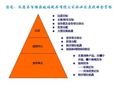 百路源企业发展战略